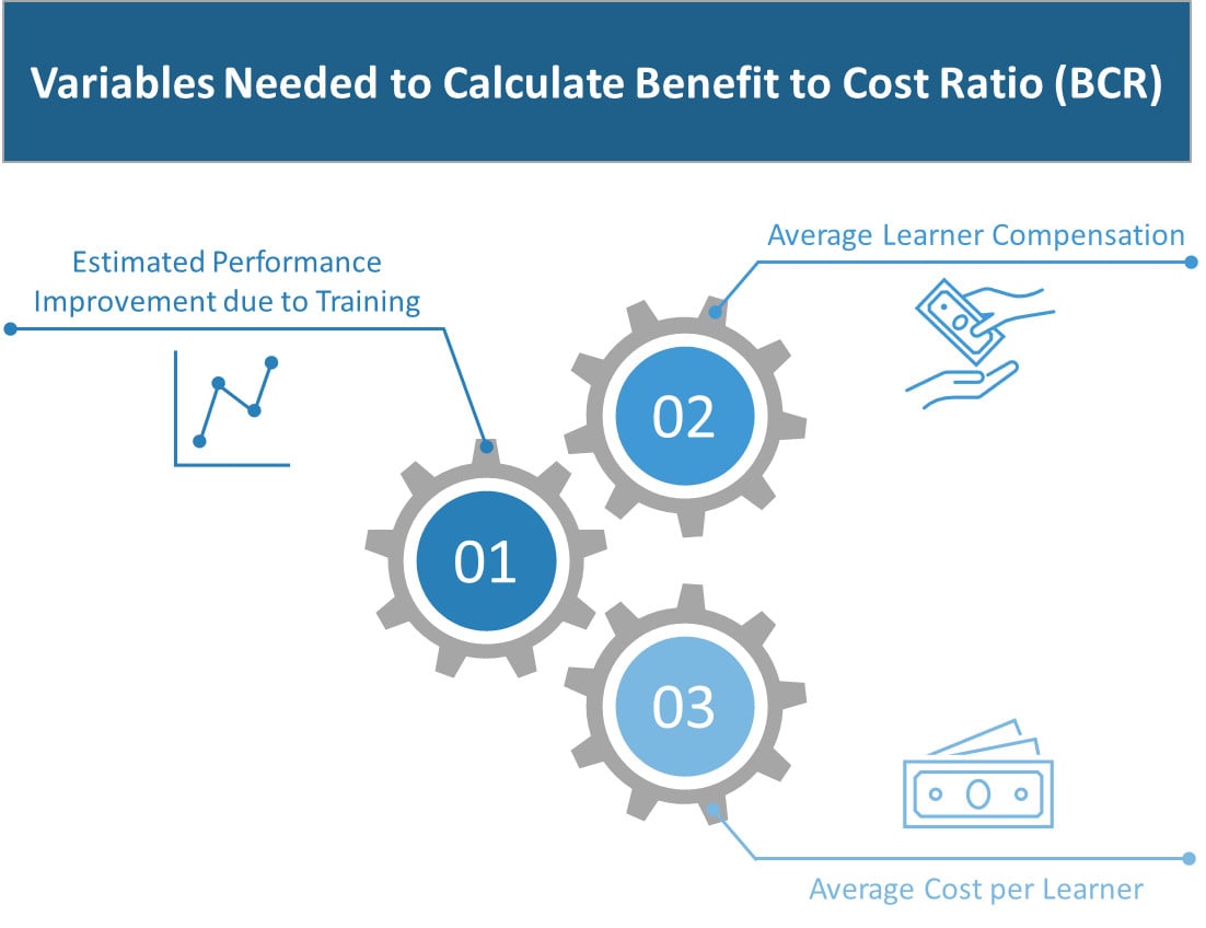 Variables Needed to Calculate Benefit to Cost Ratio (BCR)