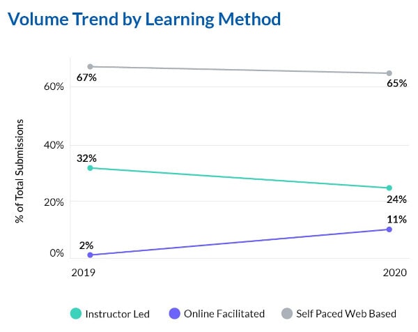 Chart detailing changes in volume trend by learning method