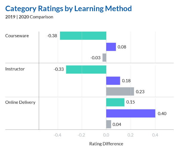 A chart indicating changes in category ratings by learning methods, contrasting 2019 results with 2020 results